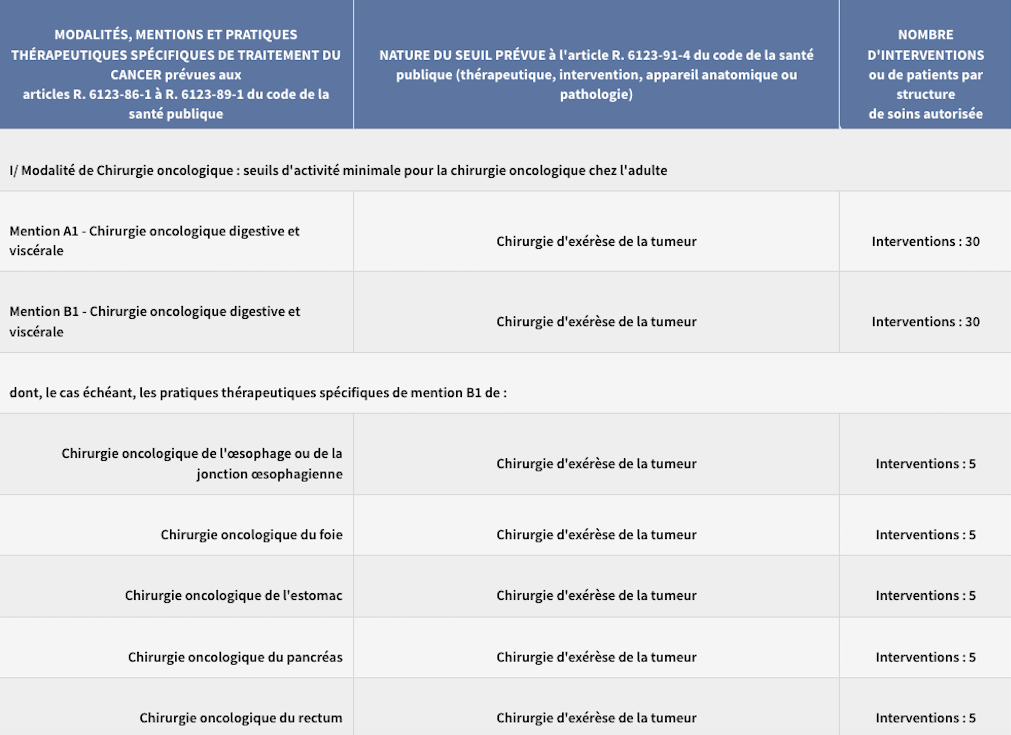 Réforme des seuils d’activité en chirurgie cancérologique